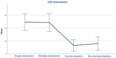 Clinical Differences Between Single and Multiple Suicide Attempters, Suicide Ideators, and Non-suicidal Inpatients